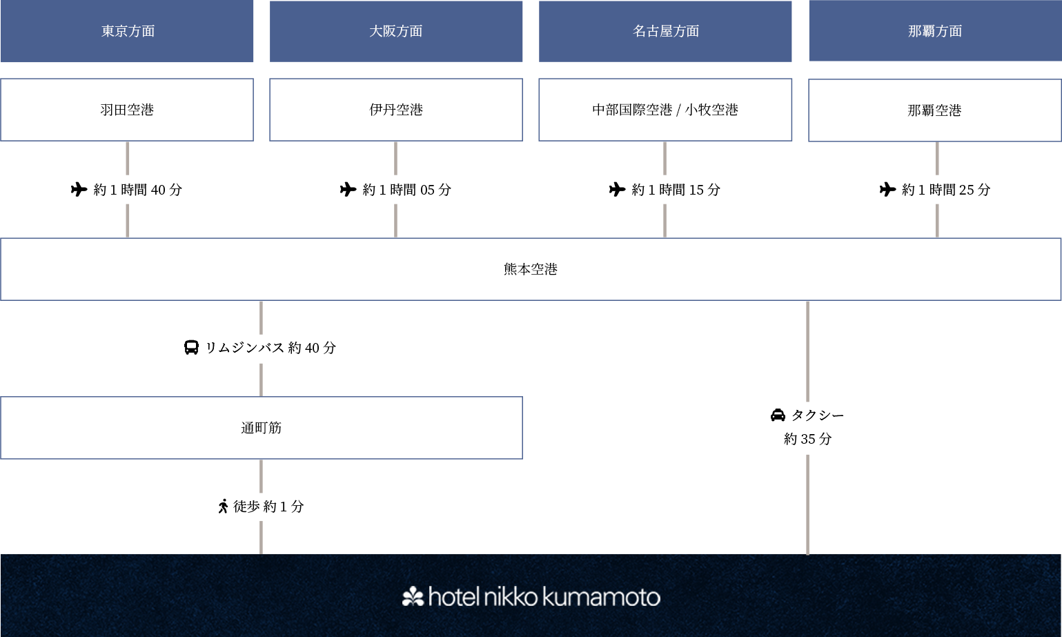 空港からのアクセス