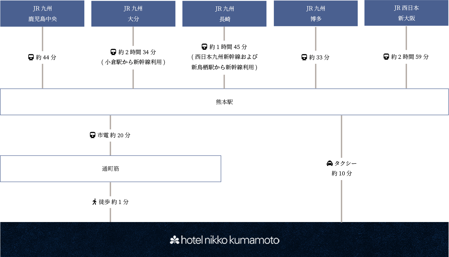 JR新幹線/特急からのアクセス