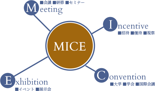 MICEとは